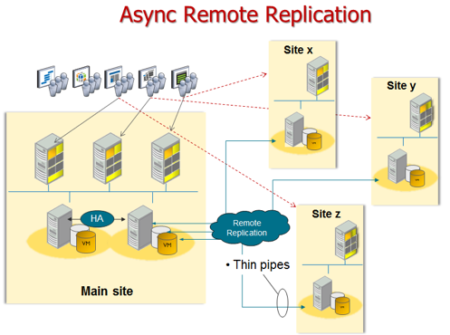 AsyncRemoteReplication