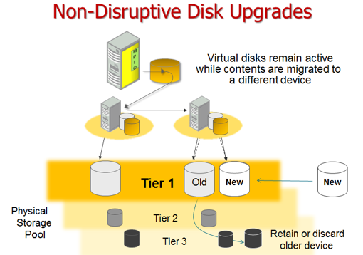 NonDisruptiveDiskUpGrades