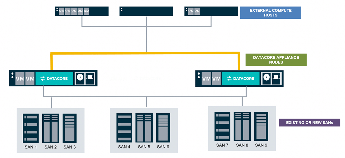 HCI 2.0 with DataCore appliances