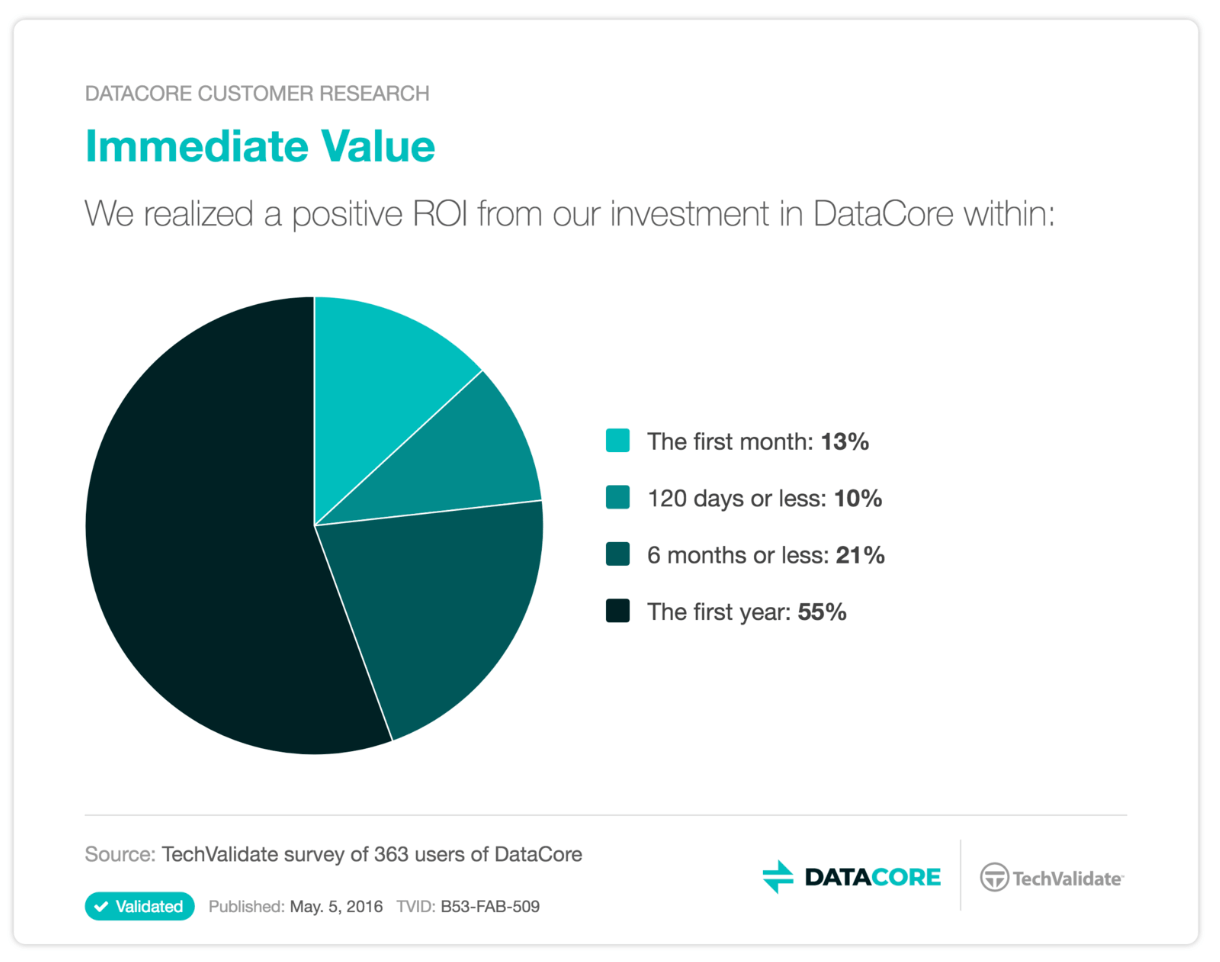 Immediate Value. We realized a positive ROI from our investment in DataCore within: The first month: 13%. 120 days or less: 10%. 6 months or less: 21%. The first year: 55%.