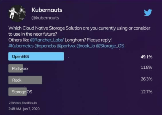 Twitter survey shows largest percentage of users using OpenEBS