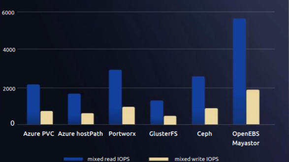 benchmark chart demonstrates OpenEBS performance advantage