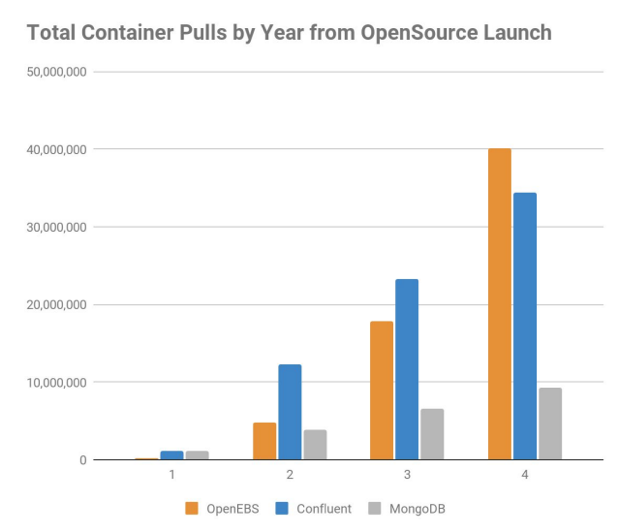 survey shows OpenEBS leads container pulls by year
